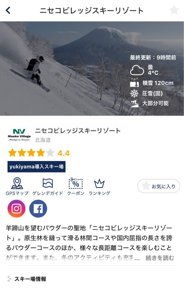 ニセコビレッジスキーリゾートの紹介画面。スノーボーダーが雪山を滑走する写真とともに、気温4度、積雪120cm、圧雪、大部分滑走可能などの情報が表示されている。評価は4.4。羊蹄山の紹介やスキー場の説明文も含まれている。